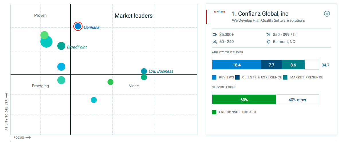 Confiaz Global a Top Performer on Clutch