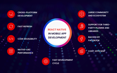 Importance of React Native in Mobile App Development