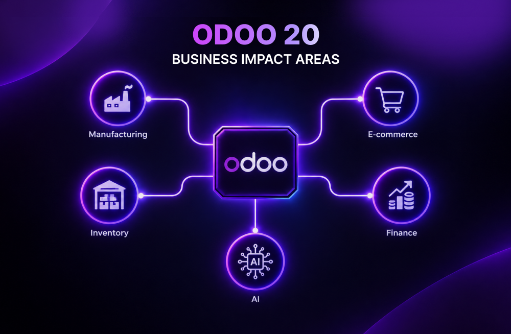 odoo 20 Business Impact Areas (3)
